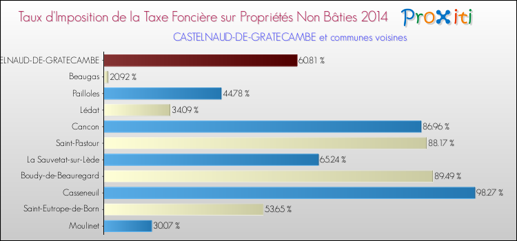 Taux d'imposition de la taxe foncière sur les immeubles et terrains non batis 2014 pour CASTELNAUD-DE-GRATECAMBE et les communes proches Comparaison des taux d'imposition de la taxe foncière sur les immeubles et terrains non batis 2014 pour CASTELNAUD-DE-GRATECAMBE et les communes voisines