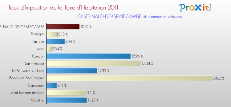 Taux d'imposition de la taxe d'habitation 2011 pour CASTELNAUD-DE-GRATECAMBE et les communes proches Comparaison des taux d'imposition de la taxe d'habitation 2011 pour CASTELNAUD-DE-GRATECAMBE et les communes voisines