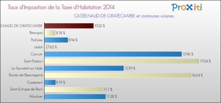 Taux d'imposition de la taxe d'habitation 2014 pour CASTELNAUD-DE-GRATECAMBE et les communes proches Comparaison des taux d'imposition de la taxe d'habitation 2014 pour CASTELNAUD-DE-GRATECAMBE et les communes voisines