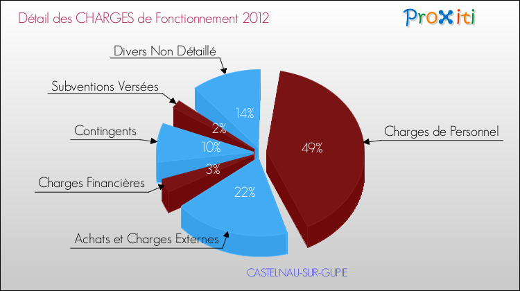 Décomposition des Charges de Fonctionnement 2012 de la commune de CASTELNAU-SUR-GUPIE Charges de Fonctionnement 2012 pour la commune de CASTELNAU-SUR-GUPIE