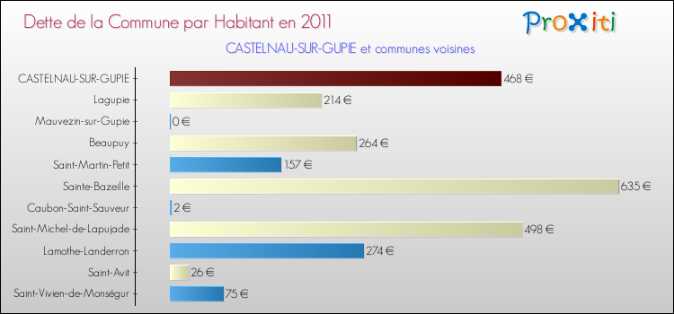 Dette par habitant de la commune en 2011 pour CASTELNAU-SUR-GUPIE et les communes proches Comparaison de la dette par habitant de la commune en 2011 pour CASTELNAU-SUR-GUPIE et les communes voisines