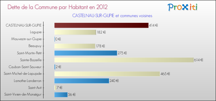 Dette par habitant de la commune en 2012 pour CASTELNAU-SUR-GUPIE et les communes proches Comparaison de la dette par habitant de la commune en 2012 pour CASTELNAU-SUR-GUPIE et les communes voisines