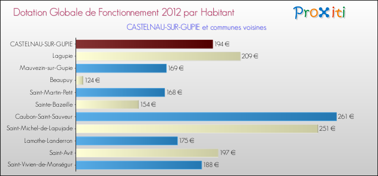 Montant des dotations globales de fonctionnement DGF par Habitant pour CASTELNAU-SUR-GUPIE et les communes proches Comparaison des des dotations globales de fonctionnement DGF par habitant pour CASTELNAU-SUR-GUPIE et les communes voisines