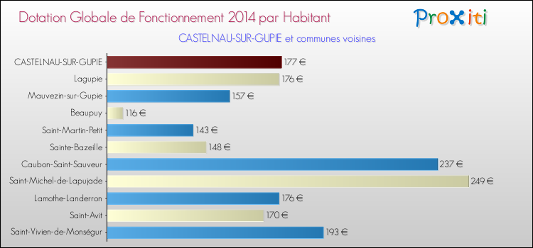 Montant des dotations globales de fonctionnement DGF par Habitant pour CASTELNAU-SUR-GUPIE et les communes proches en 2014. Comparaison des des dotations globales de fonctionnement DGF par habitant pour CASTELNAU-SUR-GUPIE et les communes voisines en 2014.