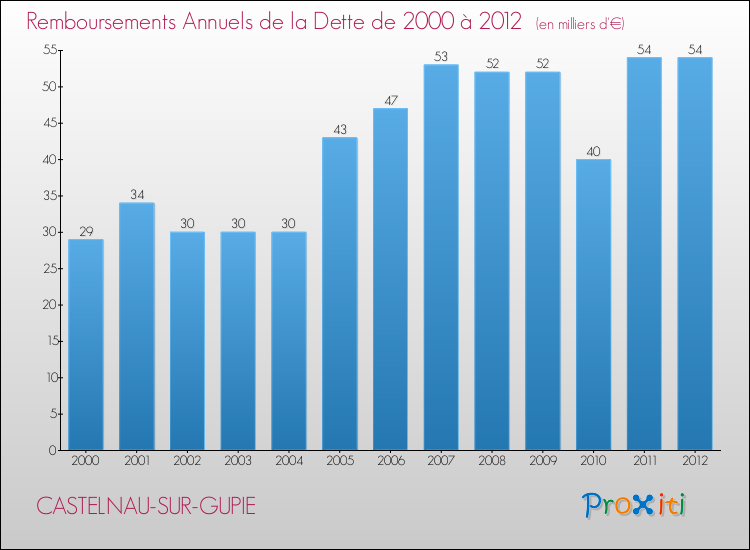 Evolution de l'annuité de la dette pour la commune de CASTELNAU-SUR-GUPIE de 2000 à 2012 Annuités de la dette pour CASTELNAU-SUR-GUPIE de 2000 à 2012