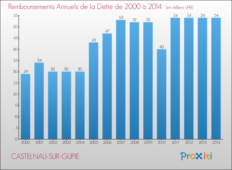 Evolution de l'annuité de la dette pour la commune de CASTELNAU-SUR-GUPIE de 2000 à 2014 Annuités de la dette pour CASTELNAU-SUR-GUPIE de 2000 à 2014