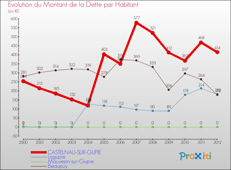 Evolution de la dette par habitant pour la commune de CASTELNAU-SUR-GUPIE et les communes proches de 2000 à 2012 Comparaison de la dette par habitant pour CASTELNAU-SUR-GUPIE et les communes voisines de 2000 à 2012