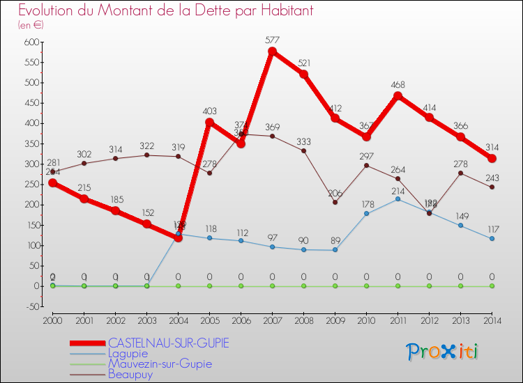 Evolution de la dette par habitant pour la commune de CASTELNAU-SUR-GUPIE et les communes proches de 2000 à 2014 Comparaison de la dette par habitant pour CASTELNAU-SUR-GUPIE et les communes voisines de 2000 à 2014