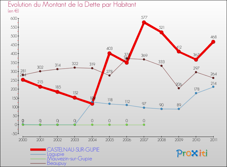 Evolution de la dette par habitant pour la commune de CASTELNAU-SUR-GUPIE et les communes proches Comparaison de la dette par habitant pour CASTELNAU-SUR-GUPIE et les communes voisines