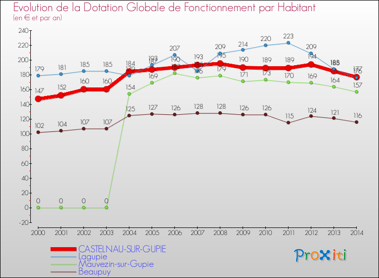 Evolution et montant de la dotation globale de fonctionnement par Habitant pour CASTELNAU-SUR-GUPIE et les communes proches de 2000 à 2014. Comparaison des dotations globales de fonctionnement par habitant pour CASTELNAU-SUR-GUPIE et les communes voisines de 2000 à 2014.
