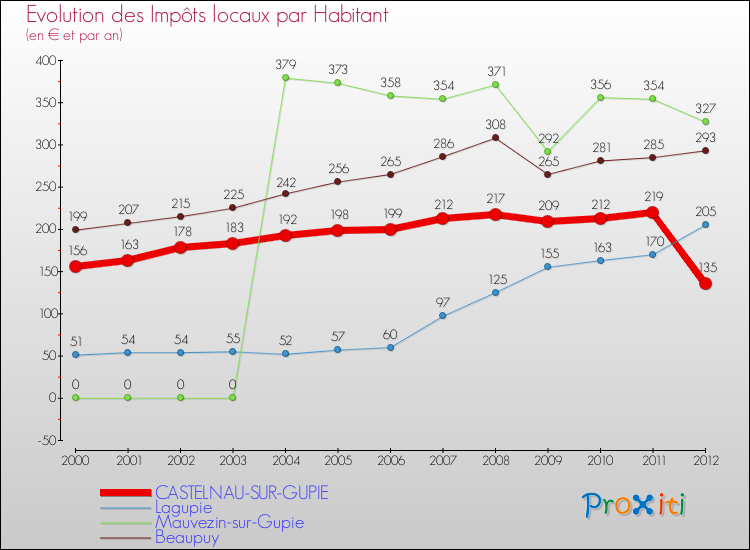 Evolution et montant des impôts locaux par Habitant pour CASTELNAU-SUR-GUPIE et les communes proches Comparaison des impôts locaux par habitant pour CASTELNAU-SUR-GUPIE et les communes voisines
