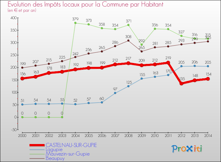 Evolution et montant des impôts locaux par Habitant pour CASTELNAU-SUR-GUPIE et les communes proches de 2000 à 2014 Comparaison des impôts locaux par habitant pour CASTELNAU-SUR-GUPIE et les communes voisines de 2000 à 2014