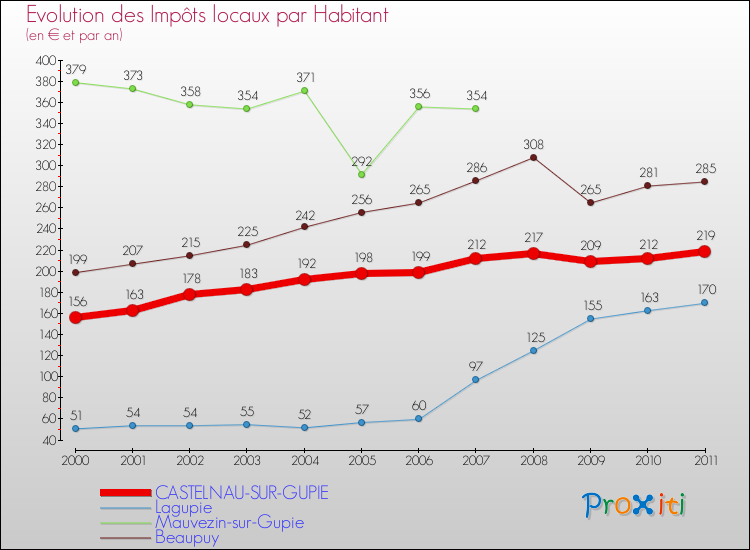 Evolution et montant des impôts locaux par Habitant pour CASTELNAU-SUR-GUPIE et les communes proches Comparaison des impôts locaux par habitant pour CASTELNAU-SUR-GUPIE et les communes voisines