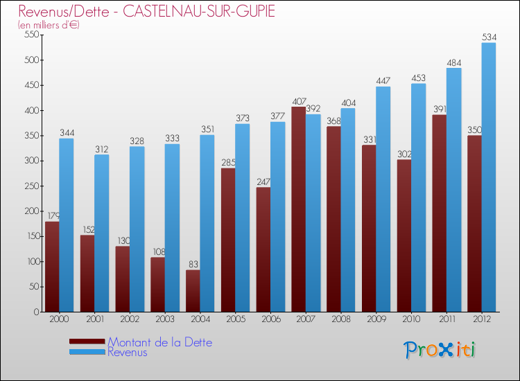 Evolution comparée de la dette et des revenus pour la commune de CASTELNAU-SUR-GUPIE de 2000 à 2012 Comparaison de la dette et des revenus pour CASTELNAU-SUR-GUPIE de 2000 à 2012