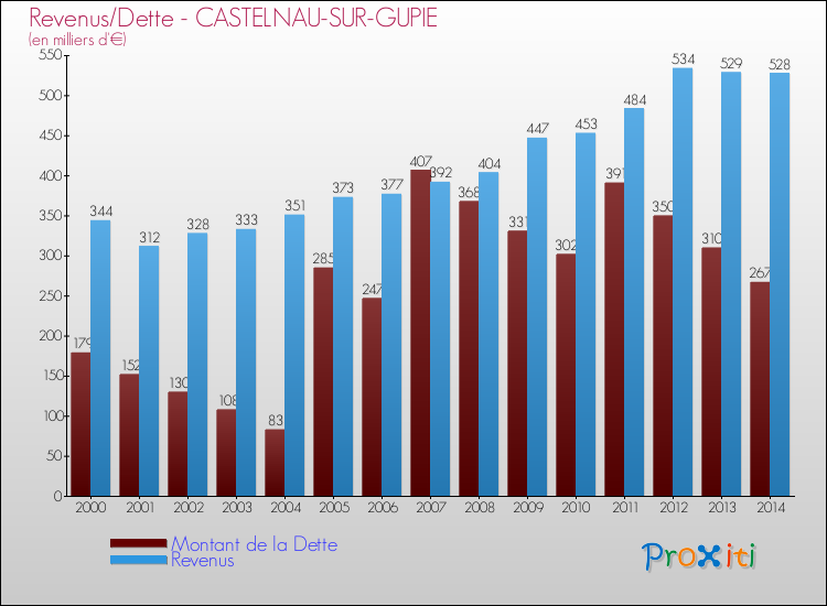 Evolution comparée de la dette et des revenus pour la commune de CASTELNAU-SUR-GUPIE de 2000 à 2014 Comparaison de la dette et des revenus pour CASTELNAU-SUR-GUPIE de 2000 à 2014
