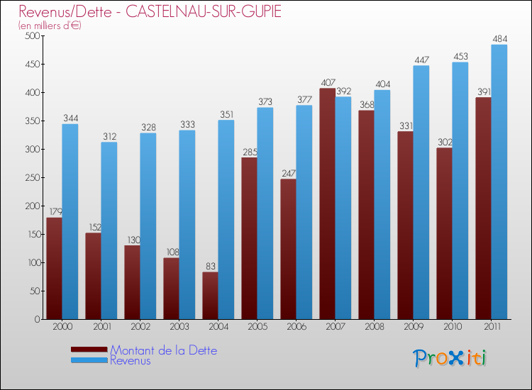 Evolution comparée de la dette et des revenus pour la commune de CASTELNAU-SUR-GUPIE de 2000 à 2011 Comparaison de la dette et des revenus pour CASTELNAU-SUR-GUPIE de 2000 à 2011