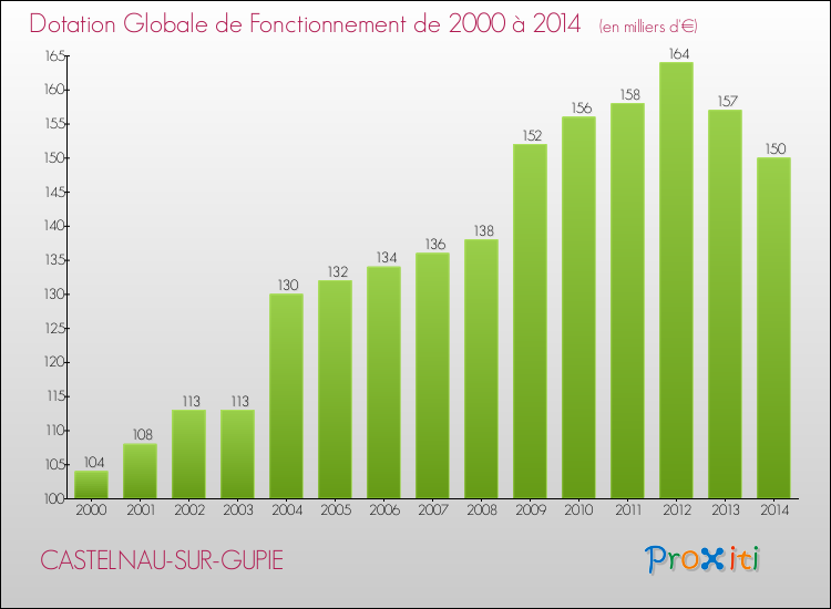 Evolution du montant de la Dotation Globale de Fonctionnement pour la commune de CASTELNAU-SUR-GUPIE de 2000 à 2014 Evolution du montant de la Dotation Globale de Fonctionnement pour CASTELNAU-SUR-GUPIE de 2000 à 2014