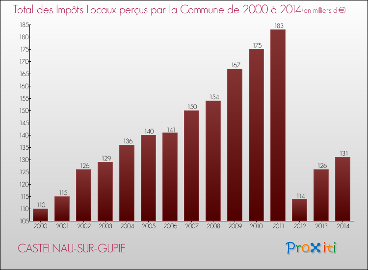 Evolution des Impôts Locaux pour la commune de CASTELNAU-SUR-GUPIE de 2000 à 2014 Evolution des Impôts Locaux pour CASTELNAU-SUR-GUPIE de 2000 à 2014