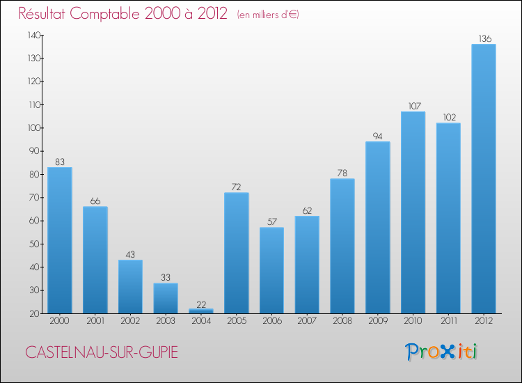 Evolution du résultat comptable pour la commune de CASTELNAU-SUR-GUPIE de 2000 à 2012 Evolution du résultat comptable pour CASTELNAU-SUR-GUPIE de 2000 à 2012