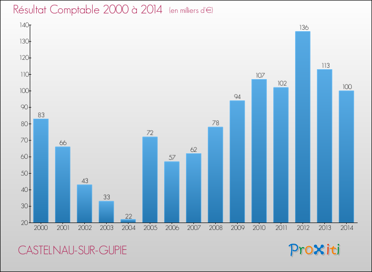 Evolution du résultat comptable pour la commune de CASTELNAU-SUR-GUPIE de 2000 à 2014 Evolution du résultat comptable pour CASTELNAU-SUR-GUPIE de 2000 à 2014