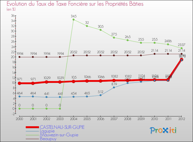 Evolution du taux de la taxe foncière sur le bati pour CASTELNAU-SUR-GUPIE et les communes proches de 2000 à 2012 Comparaison des taux de taxe foncière sur le bati pour CASTELNAU-SUR-GUPIE et les communes voisines de 2000 à 2012