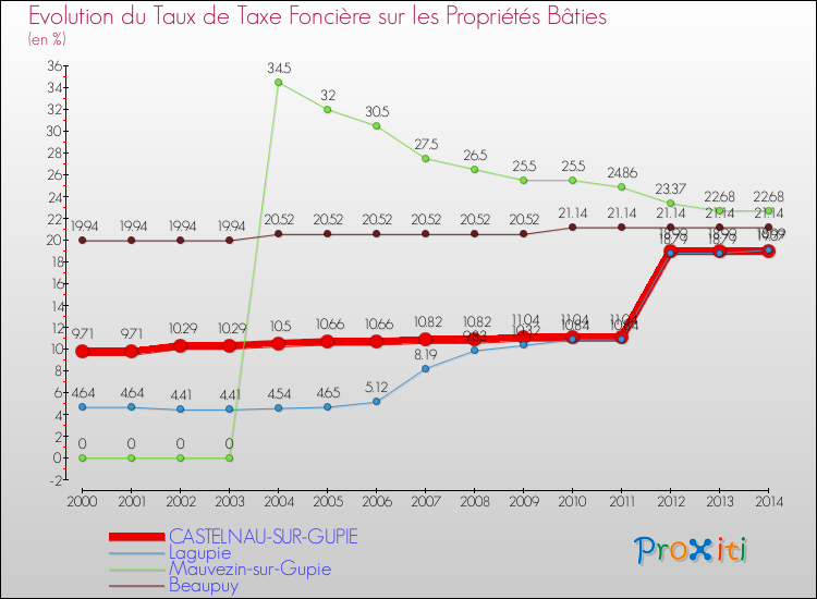 Evolution du taux de la taxe foncière sur le bati pour CASTELNAU-SUR-GUPIE et les communes proches de 2000 à 2014 Comparaison des taux de taxe foncière sur le bati pour CASTELNAU-SUR-GUPIE et les communes voisines de 2000 à 2014