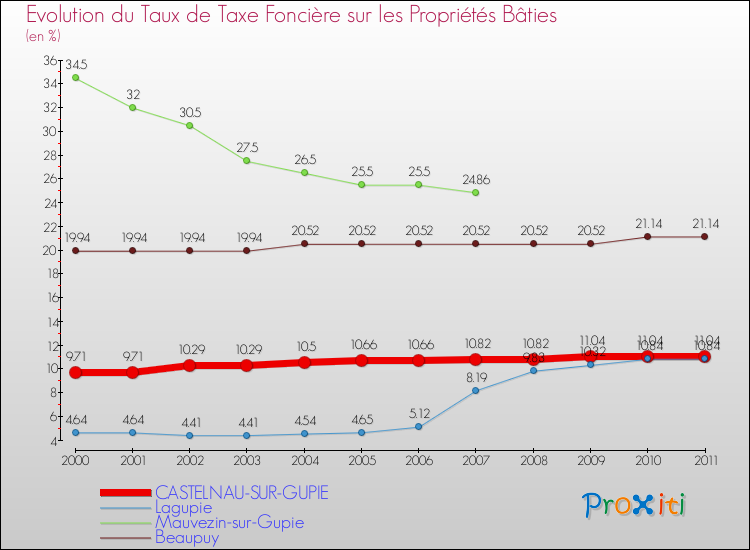 Evolution du taux de la taxe foncière sur le bati pour CASTELNAU-SUR-GUPIE et les communes proches Comparaison des taux de taxe foncière sur le bati pour CASTELNAU-SUR-GUPIE et les communes voisines