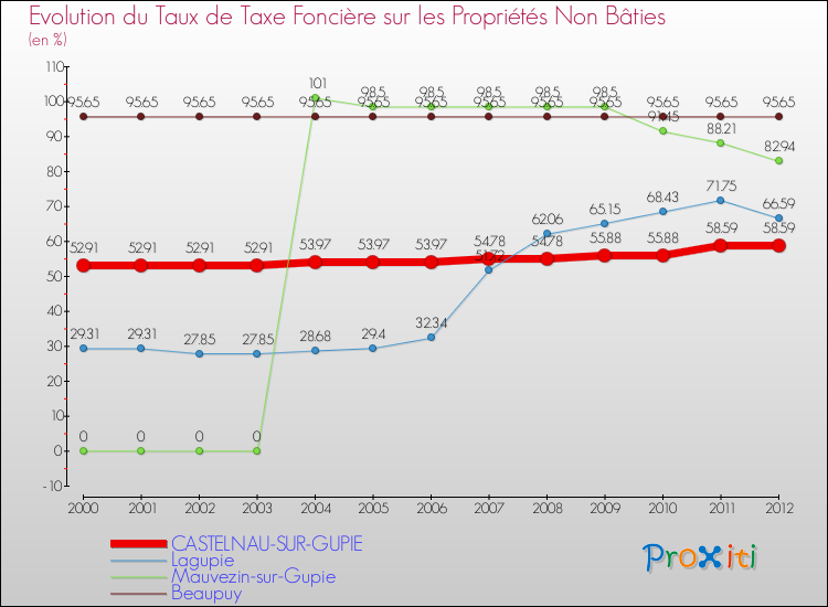 Evolution du taux de la taxe foncière sur les immeubles et terrains non batis pour CASTELNAU-SUR-GUPIE et les communes proches de 2000 à 2012 Comparaison des taux de la taxe foncière sur les immeubles et terrains non batis pour CASTELNAU-SUR-GUPIE et les communes voisines de 2000 à 2012