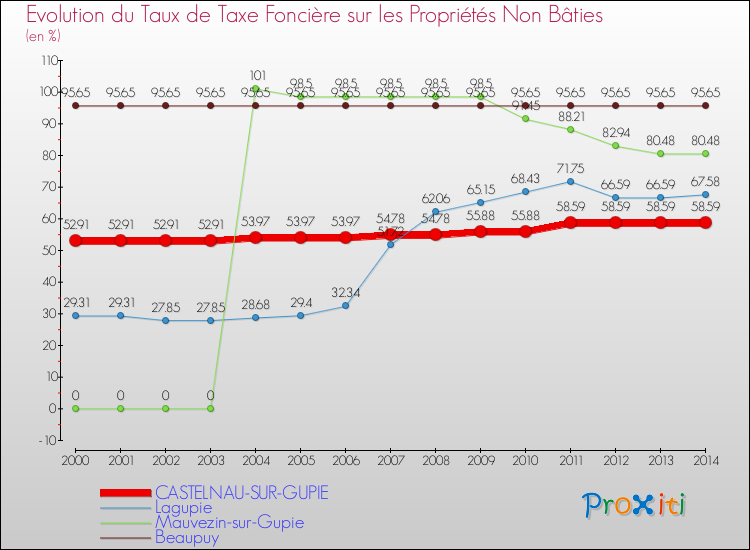 Evolution du taux de la taxe foncière sur les immeubles et terrains non batis pour CASTELNAU-SUR-GUPIE et les communes proches de 2000 à 2014 Comparaison des taux de la taxe foncière sur les immeubles et terrains non batis pour CASTELNAU-SUR-GUPIE et les communes voisines de 2000 à 2014