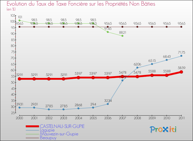 Evolution du taux de la taxe foncière sur les immeubles et terrains non batis pour CASTELNAU-SUR-GUPIE et les communes proches Comparaison des taux de la taxe foncière sur les immeubles et terrains non batis pour CASTELNAU-SUR-GUPIE et les communes voisines