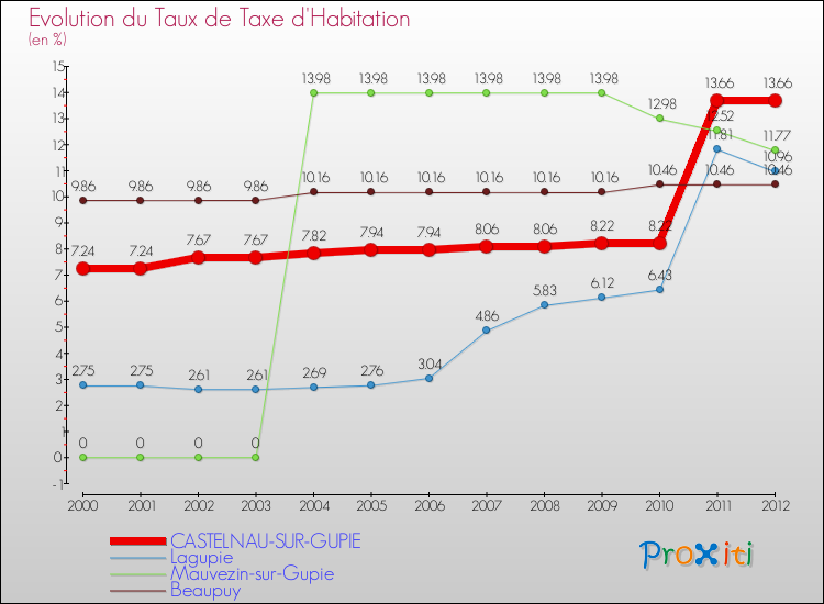 Evolution du taux de la taxe d'habitation pour CASTELNAU-SUR-GUPIE et les communes proches Comparaison des taux de la taxe d'habitation pour CASTELNAU-SUR-GUPIE et les communes voisines
