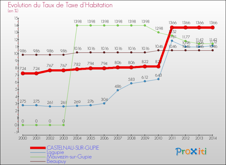 Evolution du taux de la taxe d'habitation pour CASTELNAU-SUR-GUPIE et les communes proches de 2000 à 2014 Comparaison des taux de la taxe d'habitation pour CASTELNAU-SUR-GUPIE et les communes voisines de 2000 à 2014