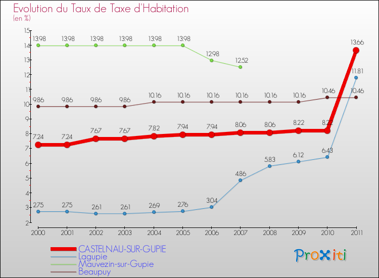 Evolution du taux de la taxe d'habitation pour CASTELNAU-SUR-GUPIE et les communes proches Comparaison des taux de la taxe d'habitation pour CASTELNAU-SUR-GUPIE et les communes voisines