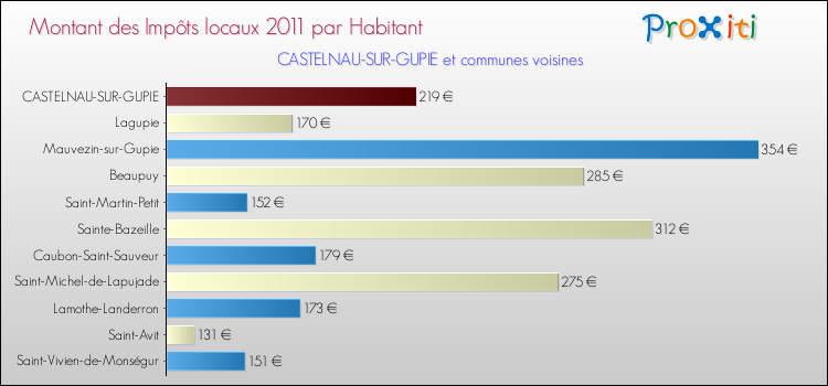 Montant des impôts locaux par Habitant pour CASTELNAU-SUR-GUPIE et les communes proches Comparaison des impôts locaux par habitant pour CASTELNAU-SUR-GUPIE et les communes voisines