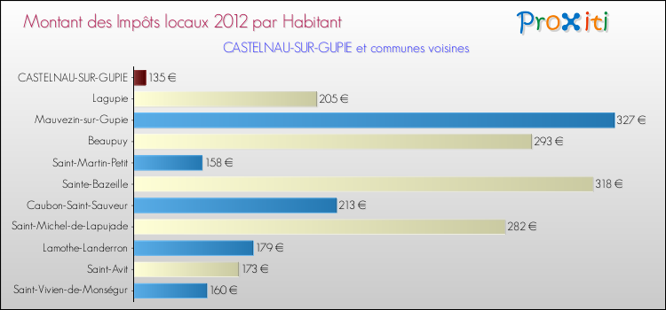 Montant des impôts locaux par Habitant pour CASTELNAU-SUR-GUPIE et les communes proches Comparaison des impôts locaux par habitant pour CASTELNAU-SUR-GUPIE et les communes voisines