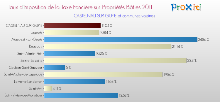 Taux d'imposition de la taxe foncière sur le bati 2011 pour CASTELNAU-SUR-GUPIE et les communes proches Comparaison des taux d'imposition de la taxe foncière sur le bati 2011 pour CASTELNAU-SUR-GUPIE et les communes voisines