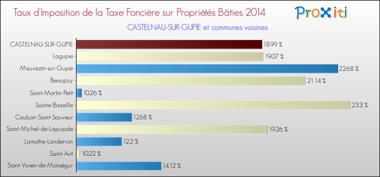 Taux d'imposition de la taxe foncière sur le bati 2014 pour CASTELNAU-SUR-GUPIE et les communes proches Comparaison des taux d'imposition de la taxe foncière sur le bati 2014 pour CASTELNAU-SUR-GUPIE et les communes voisines