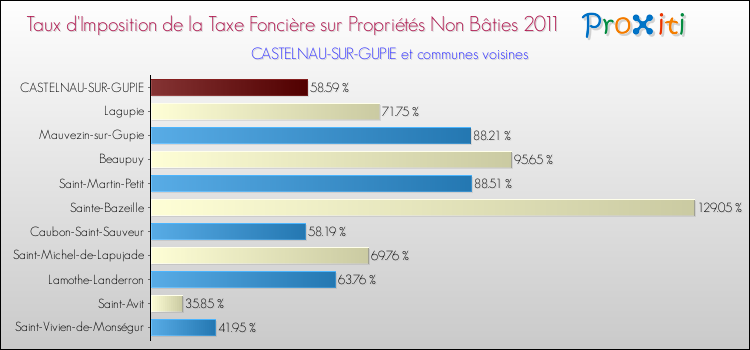 Taux d'imposition de la taxe foncière sur les immeubles et terrains non batis 2011 pour CASTELNAU-SUR-GUPIE et les communes proches Comparaison des taux d'imposition de la taxe foncière sur les immeubles et terrains non batis 2011 pour CASTELNAU-SUR-GUPIE et les communes voisines