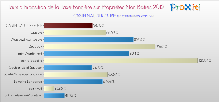 Taux d'imposition de la taxe foncière sur les immeubles et terrains non batis 2012 pour CASTELNAU-SUR-GUPIE et les communes proches Comparaison des taux d'imposition de la taxe foncière sur les immeubles et terrains non batis 2012 pour CASTELNAU-SUR-GUPIE et les communes voisines