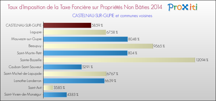 Taux d'imposition de la taxe foncière sur les immeubles et terrains non batis 2014 pour CASTELNAU-SUR-GUPIE et les communes proches Comparaison des taux d'imposition de la taxe foncière sur les immeubles et terrains non batis 2014 pour CASTELNAU-SUR-GUPIE et les communes voisines