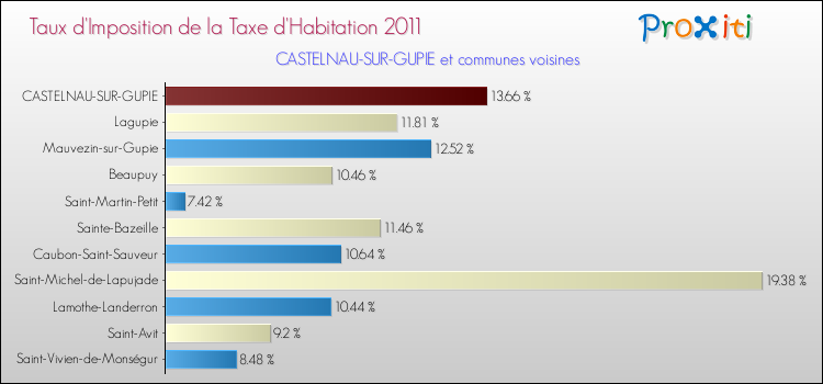 Taux d'imposition de la taxe d'habitation 2011 pour CASTELNAU-SUR-GUPIE et les communes proches Comparaison des taux d'imposition de la taxe d'habitation 2011 pour CASTELNAU-SUR-GUPIE et les communes voisines