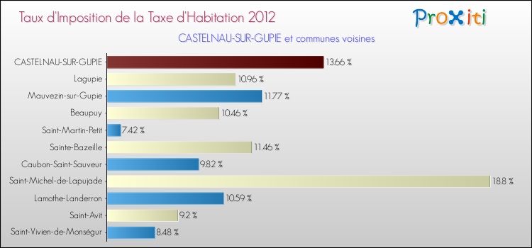 Taux d'imposition de la taxe d'habitation 2012 pour CASTELNAU-SUR-GUPIE et les communes proches Comparaison des taux d'imposition de la taxe d'habitation 2012 pour CASTELNAU-SUR-GUPIE et les communes voisines