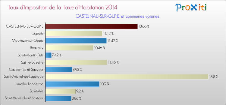 Taux d'imposition de la taxe d'habitation 2014 pour CASTELNAU-SUR-GUPIE et les communes proches Comparaison des taux d'imposition de la taxe d'habitation 2014 pour CASTELNAU-SUR-GUPIE et les communes voisines