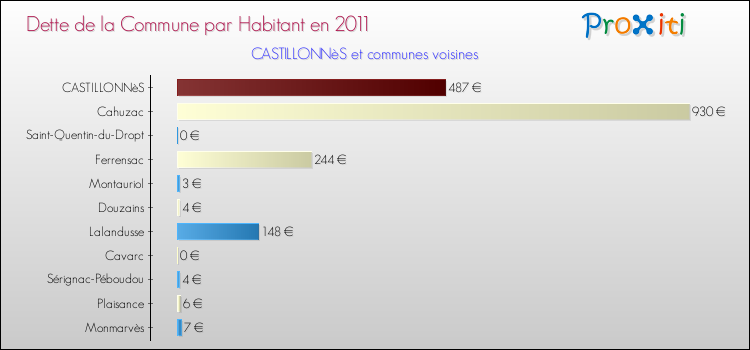 Dette par habitant de la commune en 2011 pour CASTILLONNèS et les communes proches Comparaison de la dette par habitant de la commune en 2011 pour CASTILLONNèS et les communes voisines