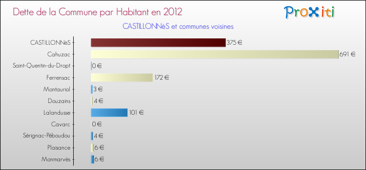 Dette par habitant de la commune en 2012 pour CASTILLONNèS et les communes proches Comparaison de la dette par habitant de la commune en 2012 pour CASTILLONNèS et les communes voisines