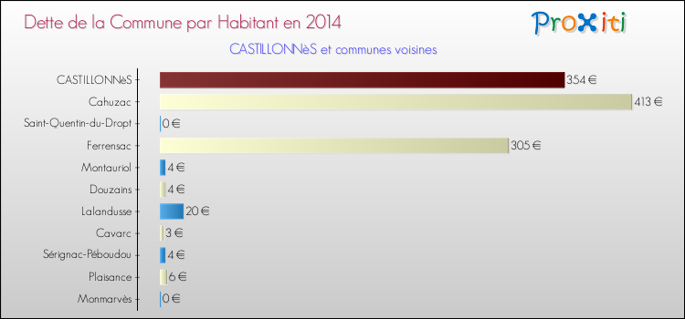 Dette par habitant de la commune en 2014 pour CASTILLONNèS et les communes proches Comparaison de la dette par habitant de la commune en 2014 pour CASTILLONNèS et les communes voisines