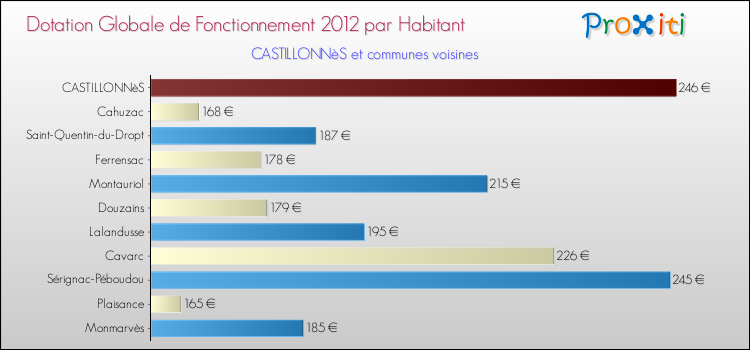 Montant des dotations globales de fonctionnement DGF par Habitant pour CASTILLONNèS et les communes proches Comparaison des des dotations globales de fonctionnement DGF par habitant pour CASTILLONNèS et les communes voisines