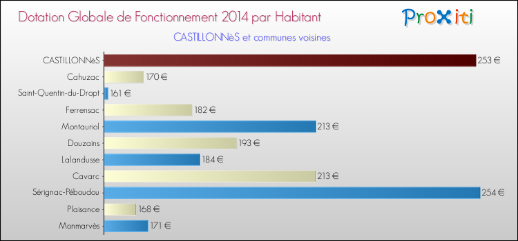 Montant des dotations globales de fonctionnement DGF par Habitant pour CASTILLONNèS et les communes proches en 2014. Comparaison des des dotations globales de fonctionnement DGF par habitant pour CASTILLONNèS et les communes voisines en 2014.