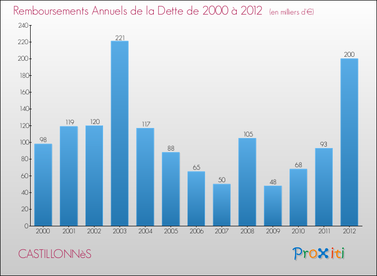 Evolution de l'annuité de la dette pour la commune de CASTILLONNèS de 2000 à 2012 Annuités de la dette pour CASTILLONNèS de 2000 à 2012