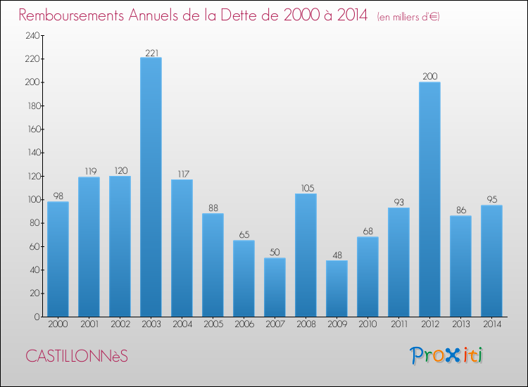 Evolution de l'annuité de la dette pour la commune de CASTILLONNèS de 2000 à 2014 Annuités de la dette pour CASTILLONNèS de 2000 à 2014